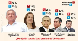 Encabeza AMLO la carrera Presidencial 2018