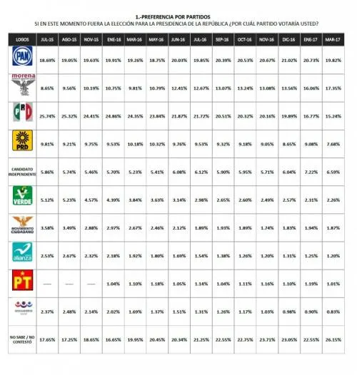 La encuesta de Los Pinos: el PRI en la lona y #AMLO gana en todos los escenarios del 2018