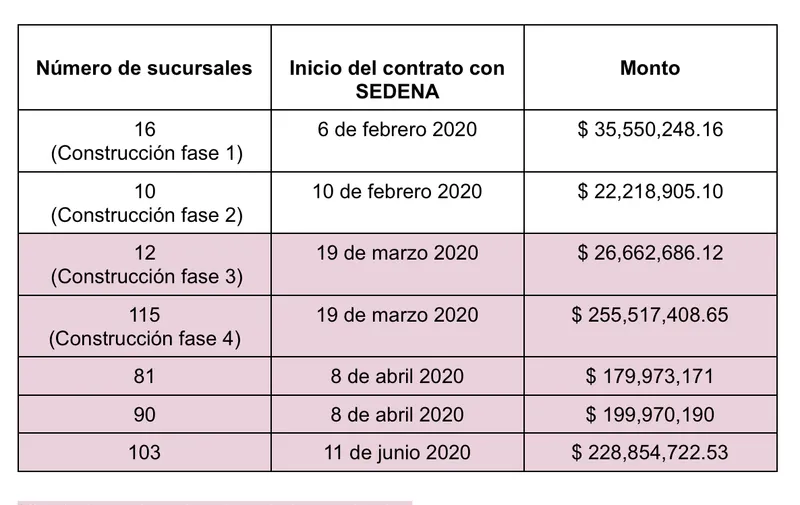 Contratos para la construcción del Banco del Bienestar