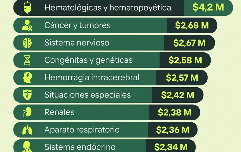 ¿Cuáles son las enfermedades más costosas en México según los Seguros de Gastos Médicos?