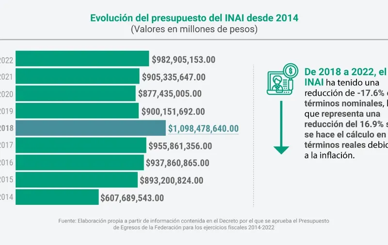 evolucion-del-presupuesto-del-inai