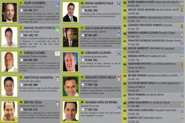 Moreno Valle está entre los 16 políticos más populares en Facebook