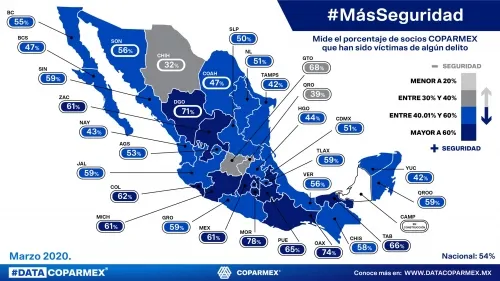 El 65% de afiliados a la Coparmex, fue víctima de algún delito