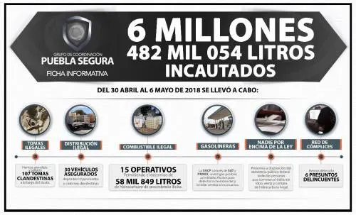 No habrá tregua contra huachicoleros, reitera Puebla Segura