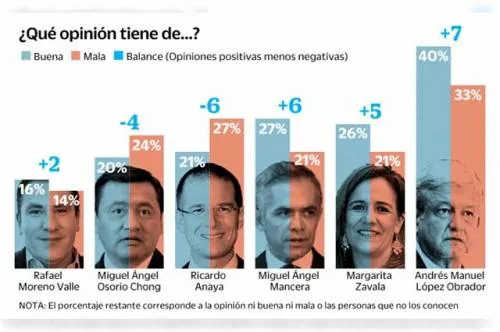 AMLO lidera encuesta para 2018; Anaya y Mancera empatan en el Frente