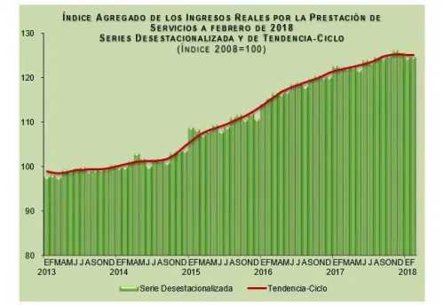 Ingresos del sector servicios crecen 1.8% en febrero: Inegi
