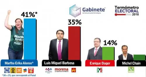 Martha Erika sigue delante de Barbosa en la recta final: GCE