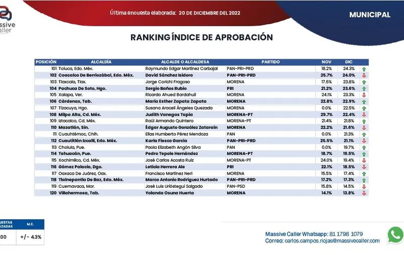 encuesta alcaldes de Puebla
