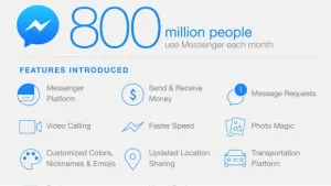 Registra Facebook Messenger 800 millones de usuarios al mes
