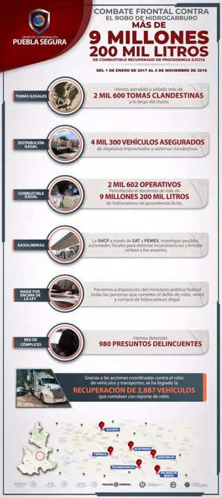 Indispensable la participación de la federación en el combate al robo de combustible: Puebla Segura