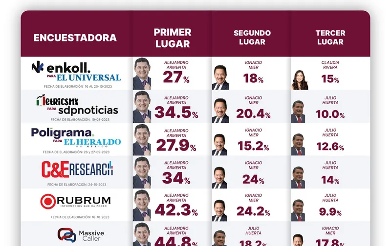 armenta-encuestas-octubre