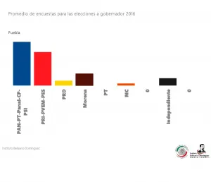 PRI lleva la delantera en 9 de 12 gubernaturas, Puebla la pierde