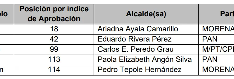 encuesta alcaldes de Puebla