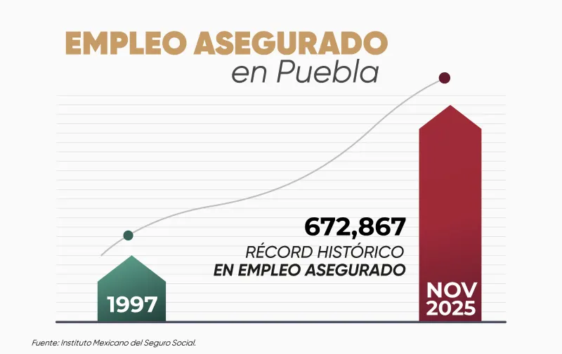empleo-asegurado-pue-nov-25