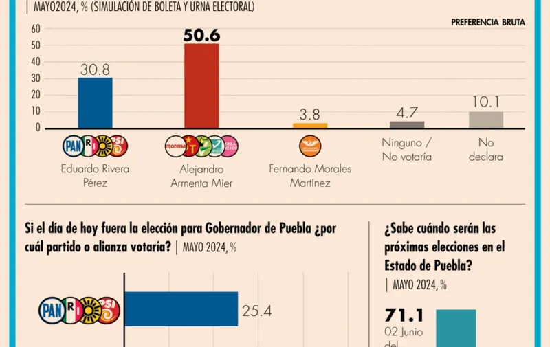 Alejandro Armenta lidera preferencia electoral en Puebla: Mitofsky