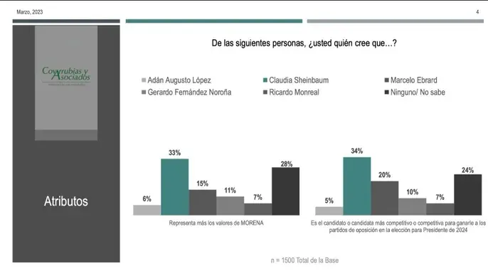 covarrubias-y-asociados-sheinbaum-pardo