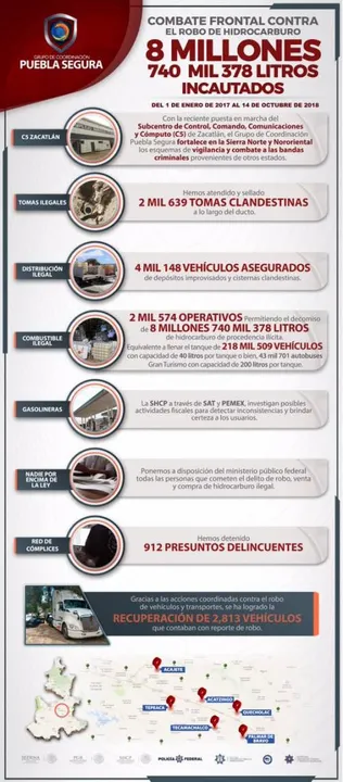 Se fortalecen los esquemas de combate al robo de combustible: Puebla Segura