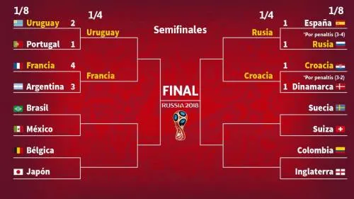 Resultados del cuadro de octavos de final del Mundial Rusia 2018