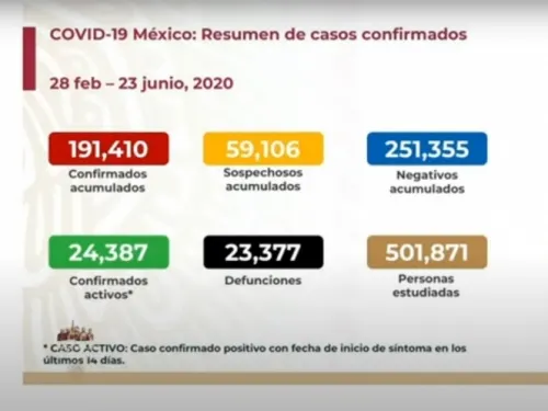 Sube a 23 mil 377 número de muertos por coronavirus en México