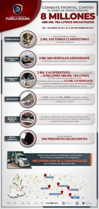 Puebla Segura intensifica el decomiso de combustible robado