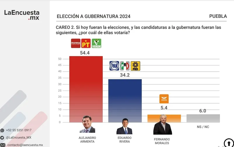 Armenta y Morena arrasarán en la elección 2024: La Encuesta.x
