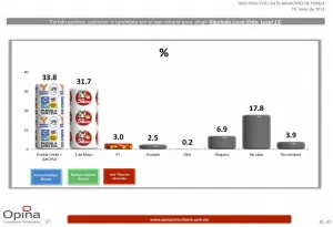 En la capital aventajan candidatos a diputados de Puebla Unida