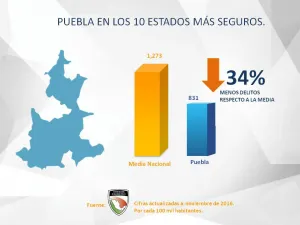 Puebla se mantiene entre los 10 estados con menor incidencia delictiva