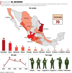 En cuatro años van 76 militares caídos