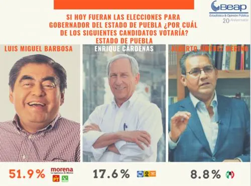 Encuesta BEAP pone 3 a 1 a Barbosa al arranque de su campaña