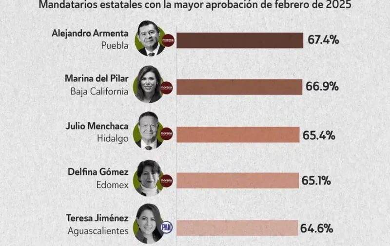 Alejandro Armenta, el gobernador mejor evaluado de México con 67.4% de aprobación, según encuesta 