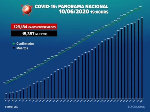 México registra nuevo récord de contagios: 4,883 en un día