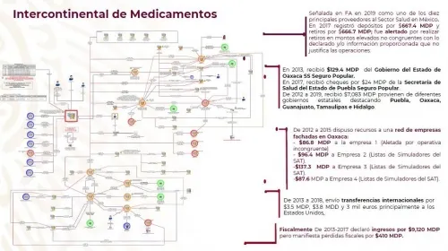 Puebla en la Trama de Corrupción del Sector Salud