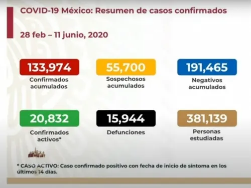 Sube a 15 mil 944 número de muertos por coronavirus en México