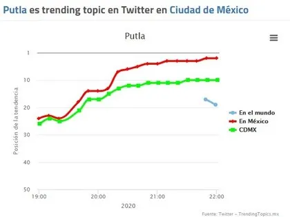 Putla fue trending topic tras ofensas de Castañeda Gutman(Foto: trendingtopics.mx)