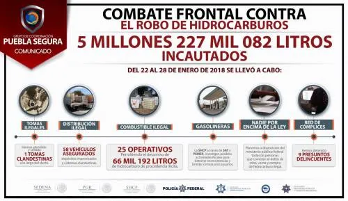 Se incrementa decomiso de combustible robado: Puebla Segura