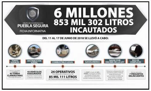 Total determinación para abatir el robo de combustible: Puebla Segura