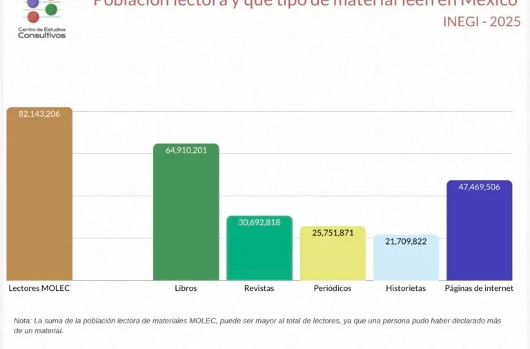 ¿Ya es México un país de lectores?