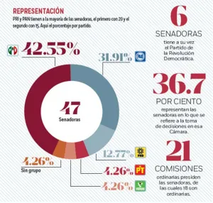 Ellas son las reinas del debate senatorial; conquista en el legislativo