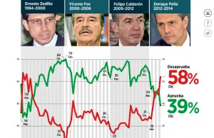 Cae dramáticamente aceptación de Peña Nieto