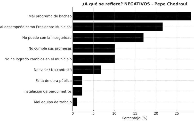 negativos-de-pepe-chedraui-sondeo