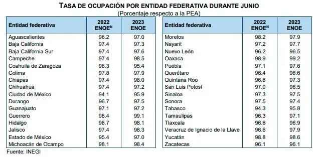 tasa-de-ocupacion-por-estados