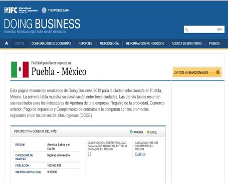 Puebla no otorga facilidades para hacer negocios: BM