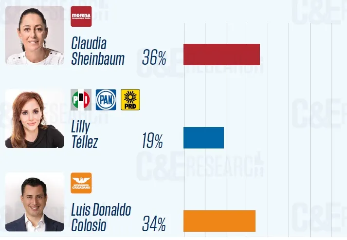 Encuesta preferencias Colosio