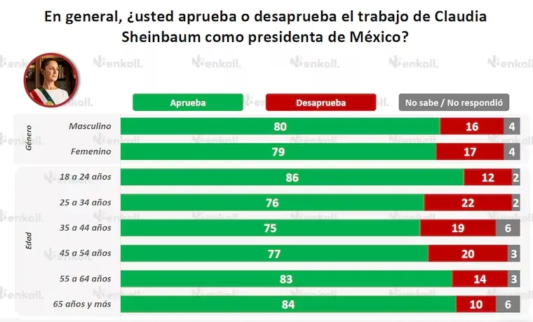 Claudia Sheinbaum alcanza el 80% de aprobación a 10 meses de gobierno, según encuesta de Enkoll 