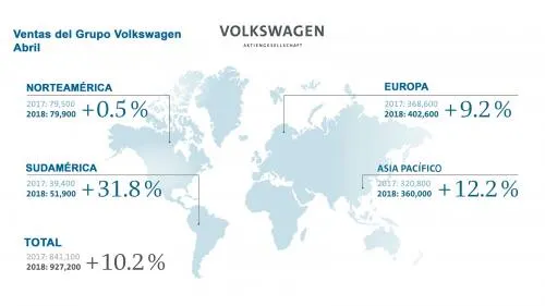 Grupo Volkswagen aumenta 10.2% sus ventas mundiales en abril