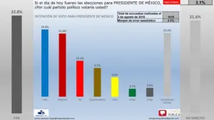 Encuesta: Empatan PAN y Morena, el PRI está en la lona