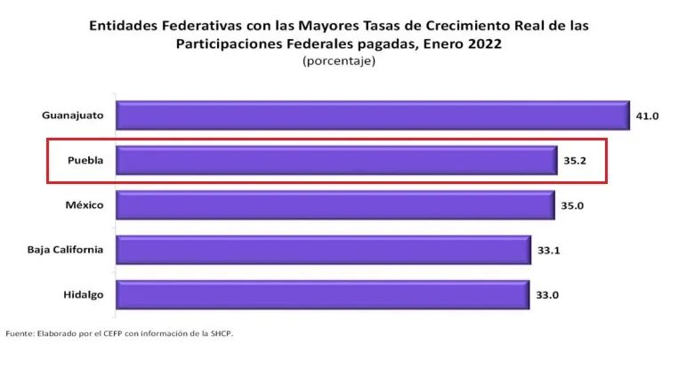 Arranca Puebla el 2022 con 35.2% más en participaciones federales