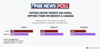 El 56% de los estadounidenses reprueba aranceles contra México: Fox News