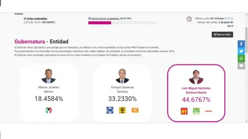 PREP confirma victoria de Barbosa por 11 puntos sobre Cárdenas