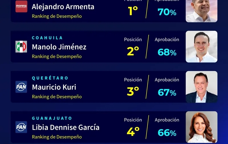 Alejandro Armenta, el gobernador mejor evaluado de México con 70% de aprobación: CE Research